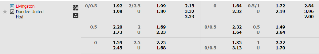Tỷ lệ kèo Livingston vs Dundee United Tỷ lệ kèo Livingston vs Dundee United